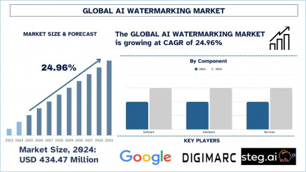 AI Watermarking Market