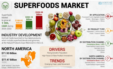 Superfoods Market