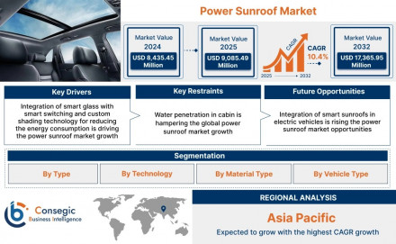 power-sunroof-market