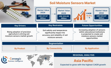 Soil Moisture Sensors Market