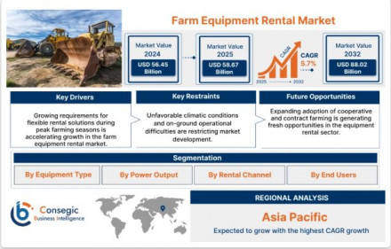 Farm Equipment Rental Market