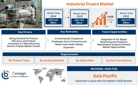 industrial-dryers-market