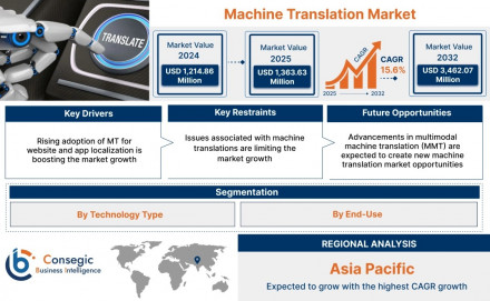 machine-translation-market