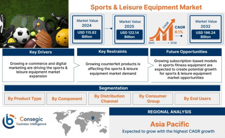 sports-leisure-equipment-market