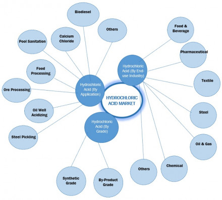 hydrochloric-acid-market-ecosystem