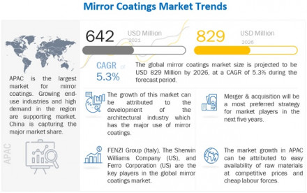 mirror-coatings-market