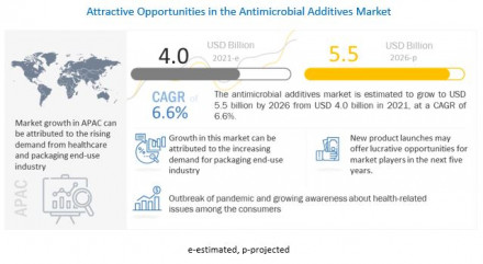 antimicrobial-additives-market