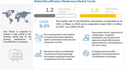 microfiltration-membranes-market