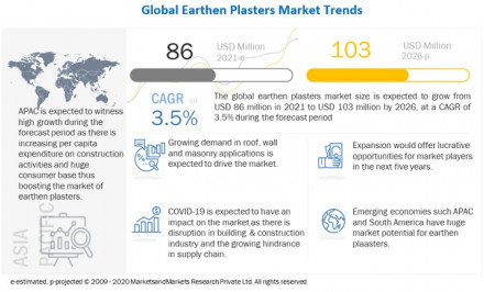 earthen-plasters-market