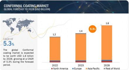 pcb-coatings-market