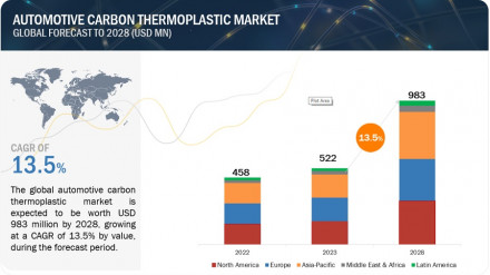 carbon-thermoplastic-market