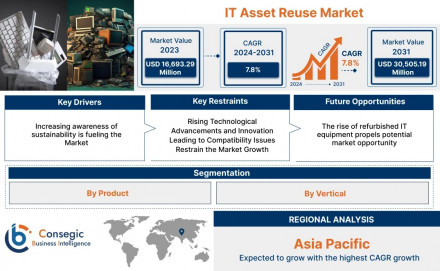 it-asset-reuse-market
