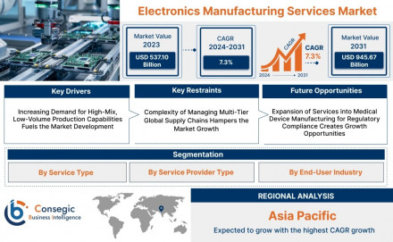 electronics-manufacturing-services-market