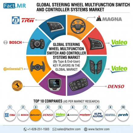 ステアリングホイール用多機能スイッチおよびコントローラーシステム市場