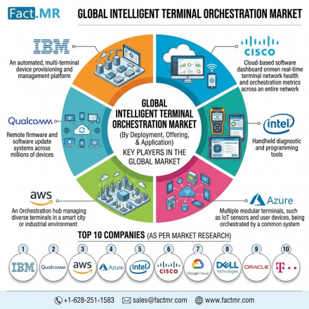 Intelligent Terminal Orchestration Market