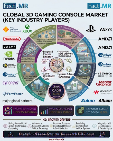 3Dゲーム機市場 3D Gaming Console Market