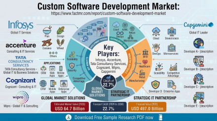 カスタムソフトウェア開発市場 Custom Software Development Market
