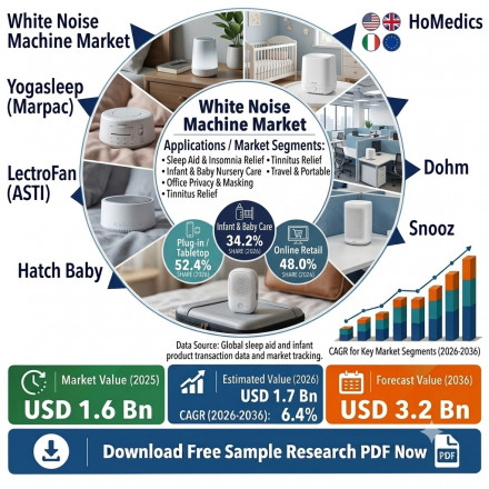 ホワイトノイズマシン市場 White Noise Machine Market