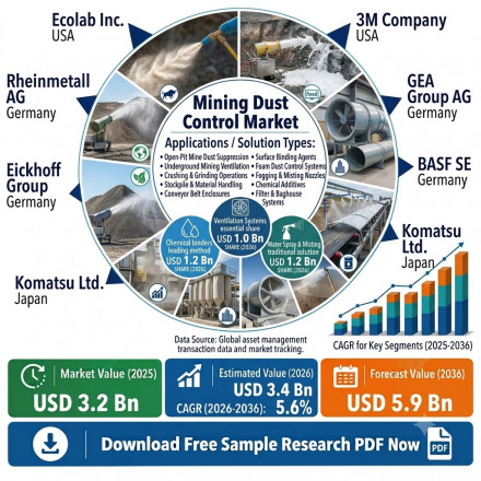 鉱山における粉塵抑制市場 Mining Dust Control Market