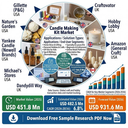 キャンドル作りキット市場 Candle Making Kit Market