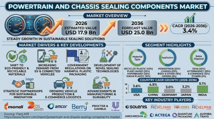 パワートレインおよびシャシー用シール部品市場 Powertrain and Chassis Sealing Components Market