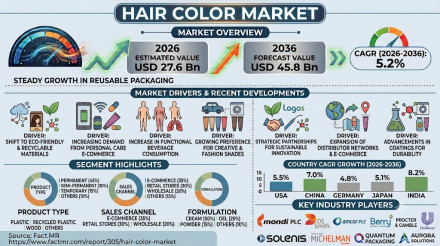 ヘアカラー市場 Hair Color Market