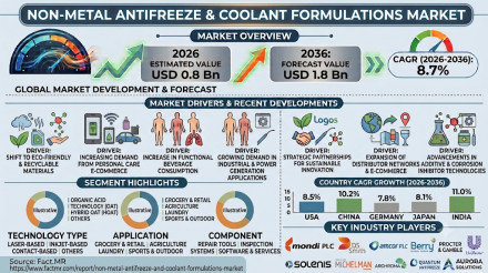 非金属系不凍液・冷却液配合市場 Non-Metal Antifreeze and Coolant Formulations Market