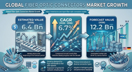 Fiber Optic Connectors Market