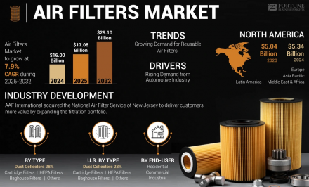 Air Filters Market Original