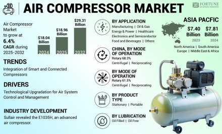 Air Compressor Market Original