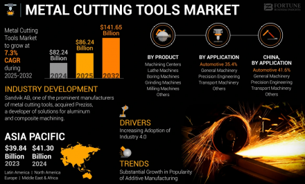 Metal Cutting Tools Market Original