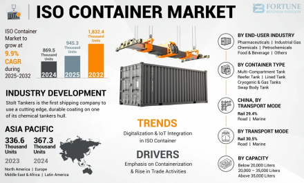 ISO Container Market FBI