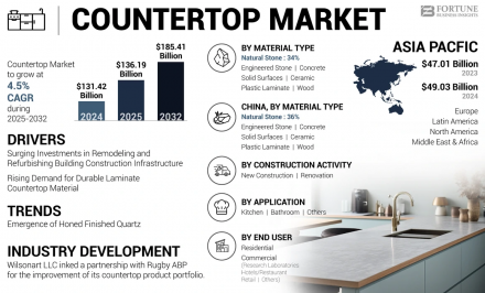Countertop Market FBI