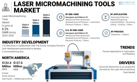 Laser Micromachining Tools Market FBI