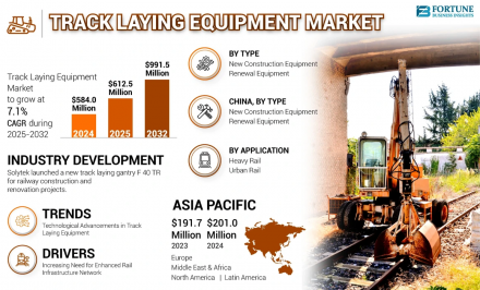 Track Laying Equipment Market FBI