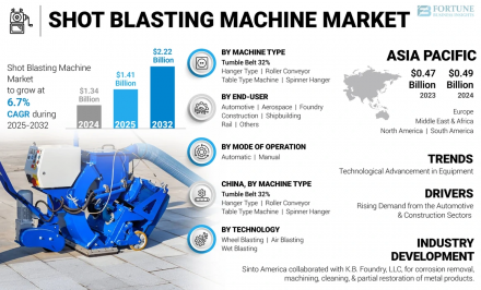 Shot Blasting Machine Market FBI