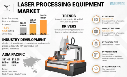 Laser Processing Equipment Market FBI