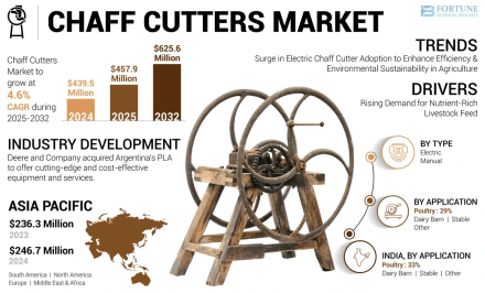 Chaff Cutters Market FBI