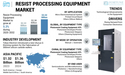 Resist Processing Equipment Market FBI
