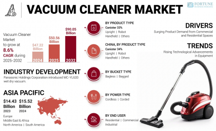 Vacuum Cleaner Market FBI