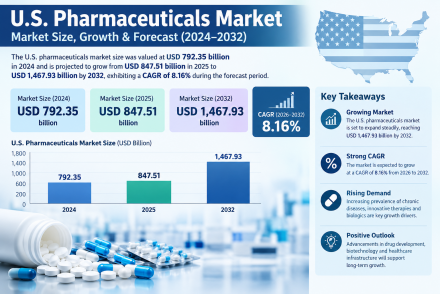 U.S. Pharmaceuticals Market Infographic