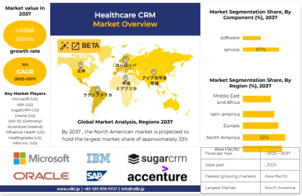 CRM Market Content..!