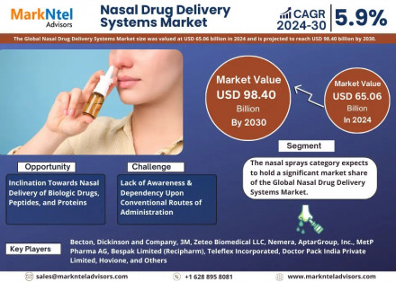 Nasal Drug Delivery Systems