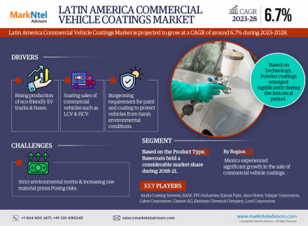 Latin America Commercial Vehicle Coatings