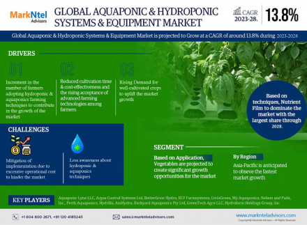 Aquaponic & Hydroponic Systems & Equipment
