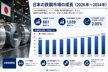 Japan Steel Market