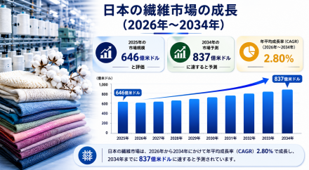 Japan Textile Market Translate