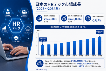 Japan Hr Tech Market Transalte