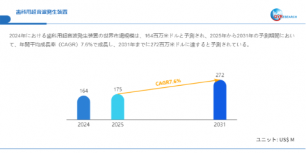 歯科用超音波発生装置―グローバル市場シェアとランキング、全体の売上と需要予測、2025~20311038