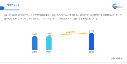 POSプリンタ―グローバル市場シェアとランキング、全体の売上と需要予測、2025~2031241
